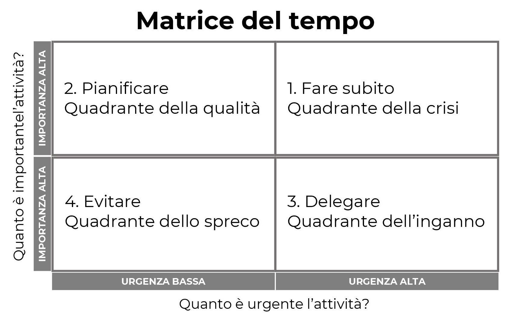 matrice del tempo